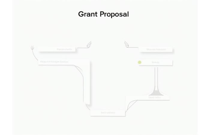 Diagrama interativo de uma proposta de grant, com seções destacadas como resumo executivo, orçamento, cronograma e métricas de impacto demonstrando a metodologia da Quistify Prospera.